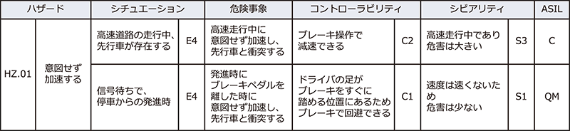 ハザード毎に危険事象を導出し、S,E,C分類に基づいてリスクアセスメントを実施してASILを決定