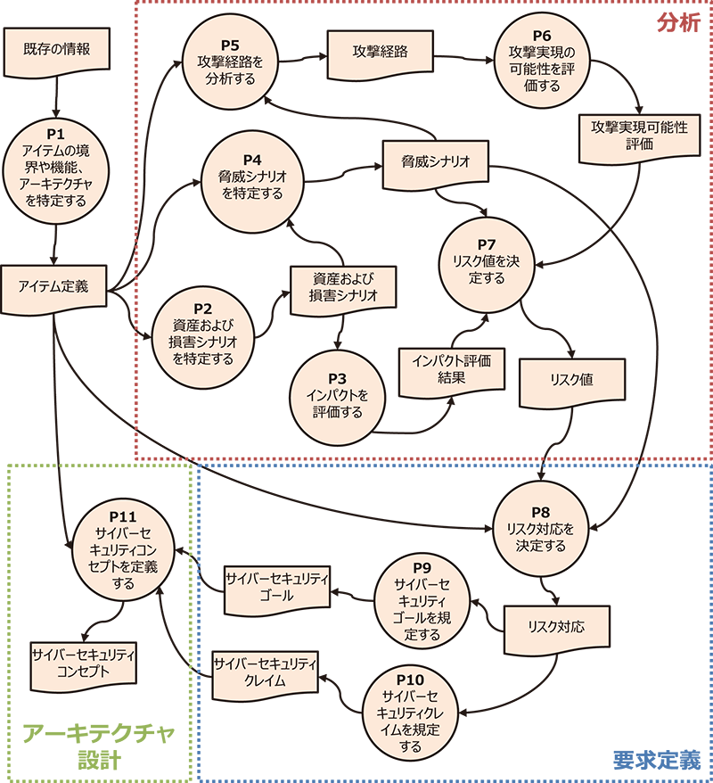 サイバーセキュリティエンジニアリングのコンセプトフェーズのPFD（分析、要求定義、アーキテクチャ設計）