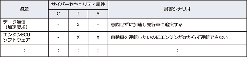 アイテム定義より資産を特定し、損害シナリオを特定