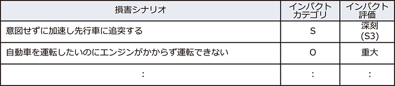 ４つのインパクトカテゴリ（S：安全性、F：金銭的、O：運用、P：プライバシー）それぞれの観点で、損害シナリオを評価