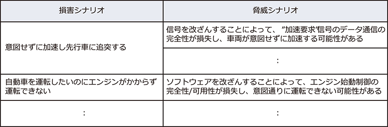 損害シナリオを引き起こす脅威シナリオを特定