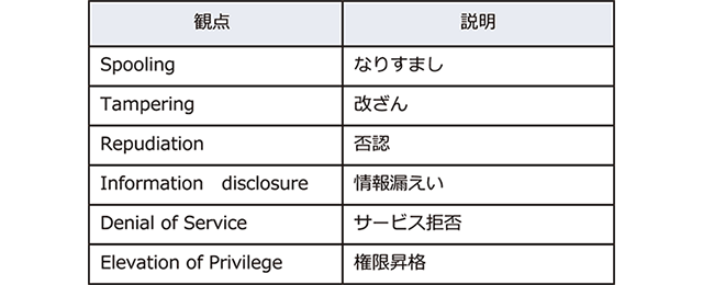 脅威シナリオを特定する際の脅威分析手法STRIDE