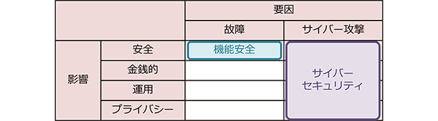 サイバーセキュリティエンジニアリングと機能安全エンジニアリングの違い