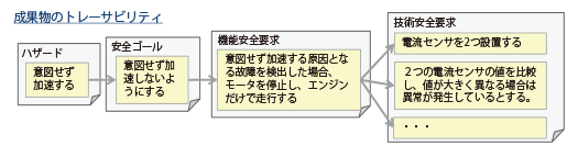 自動車の電気/電子システムを対応とした､機能安全規格・ISO26262に基づく｢機能安全｣対応の開発成果物の安全検証と「トレーサビリティ」成果物のトレーサビリティ：【ハザード】意図せず加速する【安全ゴール】意図せず加速しないようにする【機能安全要求】意図せず加速する原因となる故障を検出した場合、モータを停止し、エンジンだけで走行する【技術安全要求】電流センサを2つ設置する、2つの電流センサの値を比較し、値が大きく異なる場合は異常が発生しているとする