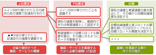 【上位要求】対象が提供すべき機能・サービスの概要：メインSWが押されたらその時点の走行速度で定速走行を行う、▲▼SWが押されたら、定速走行の速度を調整する【下位要求】機能・サービスを実現するたえに必要な振舞いの記述：メインSWが押されたことを認識する、現在の速度を取得し、範囲内であれば希望速度として設定する、希望速度から目標スロットル開度を算出、その値になるようにモータを駆動する【仕様】振舞いを実装する際の作り方の指示：現在の速度と希望速度の差を計算して、その値から目標加減速度を決定する、目標加減速度と実スロットル開度を用いて2次元テーブルから目標スロットル開度を決定する