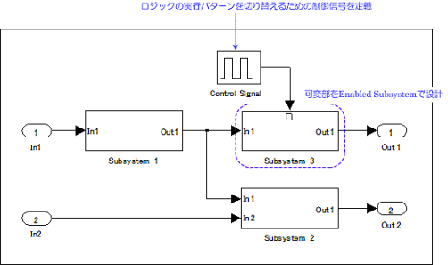 SPL｢プロダクトライン開発｣MATLAB／Simulinkの標準ライブラリで「条件実行サブシステム」として定義されているEnabled Subsystem、およびTriggered Subsystemを利用して、製品毎に異なる制御ロジックを全てモデルに盛り込み、制御信号によってロジックの実行パターンの選択ができるように、モデルを設計 ～Enabled/Triggeredサブシステムの利用（Simulink)