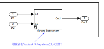 SPL｢プロダクトライン開発｣MATLAB／Simulinkの標準ライブラリで定義されているVariant Subsystemを利用し、『インタフェースと実装の分離』の原則に基づいてシステムを設計 ～Variantサブシステムの利用（Simulink)