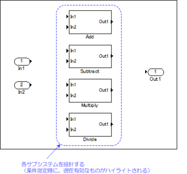 SPL｢プロダクトライン開発｣MATLAB／Simulinkの標準ライブラリで定義されているVariant Subsystemを利用し、『インタフェースと実装の分離』の原則に基づいてシステムを設計 ～Variantサブシステムの利用（Simulink)