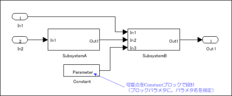 SPL｢プロダクトライン開発｣MATLAB/Simulinkモデルにおいて、定数値を表わすConstantブロックを利用して、製品毎に値の異なる入力や、挙動を切り替えるための変数をパラメタとして定義し、その値を容易に変更できるようにした可変点設計 ～パラメタの利用（Simulink)