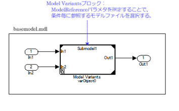 SPL｢プロダクトライン開発｣MATLAB/Simulinkの標準ライブラリで定義されているModel Variantsブロックを利用し、「インタフェースと実装の分離」の原則に基づいてシステムを設計 ～ Model Variantsブロックの利用（Simulink)