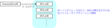 SPL｢プロダクトライン開発｣MATLAB/Simulinkモデルにおけるサブシステムのライブラリ・リンク機能を用いた可変部の設計 ～ ライブラリの置換（Simulink)