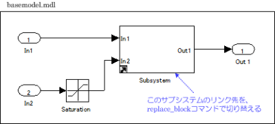 SPL｢プロダクトライン開発｣MATLAB/Simulinkモデルにおけるサブシステムのライブラリ・リンク機能を用いた可変部の設計 ～ ライブラリの置換（Simulink)