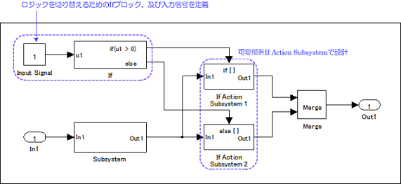SPL｢プロダクトライン開発｣MATLAB／Simulinkの標準ライブラリで「制御フローサブシステム」として定義されているIf Subsystem、およびSwitch Case Subsystemを利用して、製品毎に異なる制御ロジックを全てモデルに盛り込み、入力信号の値によって制御ロジックの選択ができるように、モデルを設計 ～If/Switch Caseサブシステムの利用（Simulink)
