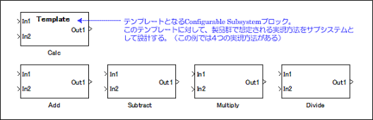 SPL｢プロダクトライン開発｣MATLAB／Simulinkの標準ライブラリで定義されているConfigurable Subsystemを利用し、『インタフェースと実装の分離』の原則に基づいてシステムを設計 ～Configurableサブシステムの利用（Simulink)