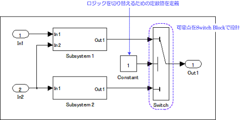 SPL｢プロダクトライン開発｣MATLAB／Simulinkの標準ライブラリで定義されているSwitch Blockを利用して、製品毎に異なる制御ロジックを全てモデルに盛り込み、スイッチング変数を使った条件分岐によって、制御ロジックの選択ができるように、モデルを設計 ～Switchブロックの利用（Simulink)