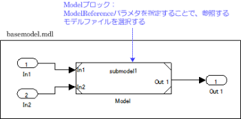 SPL｢プロダクトライン開発｣MATLAB/Simulinkの標準ライブラリで定義されているModelブロックを利用し、「インタフェースと実装の分離」の原則に基づいてシステムを設計 ～ Modelブロックの利用（Simulink)