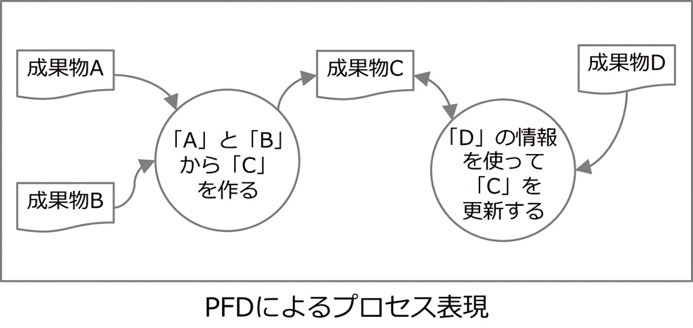 PFD（プロセス・フロー・ダイアグラム）によるプロセス表現