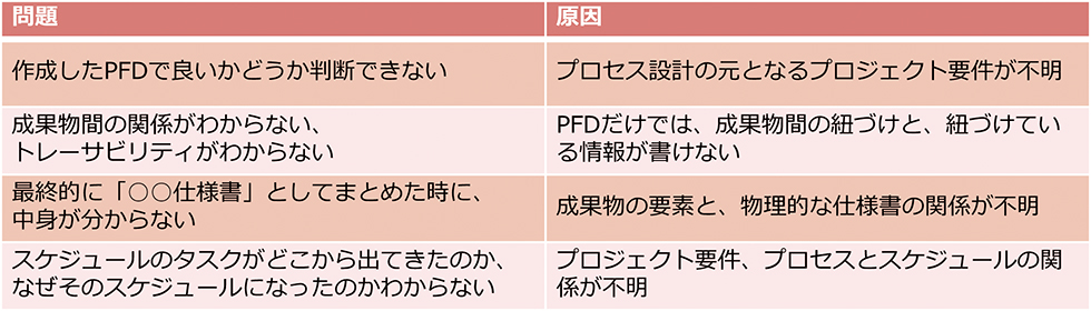 PFD（プロセス・フロー・ダイアグラム）だけでは成果物の関係やトレーサビリティが判断できず、プロジェクト要件・仕様書・スケジュールとのつながりが見えなくなる問題を示している