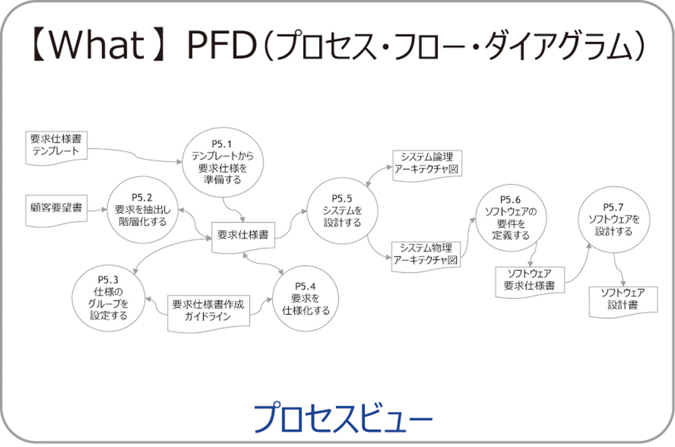 【What】プロセスを定義するPFD（プロセス・フロー・ダイアグラム）