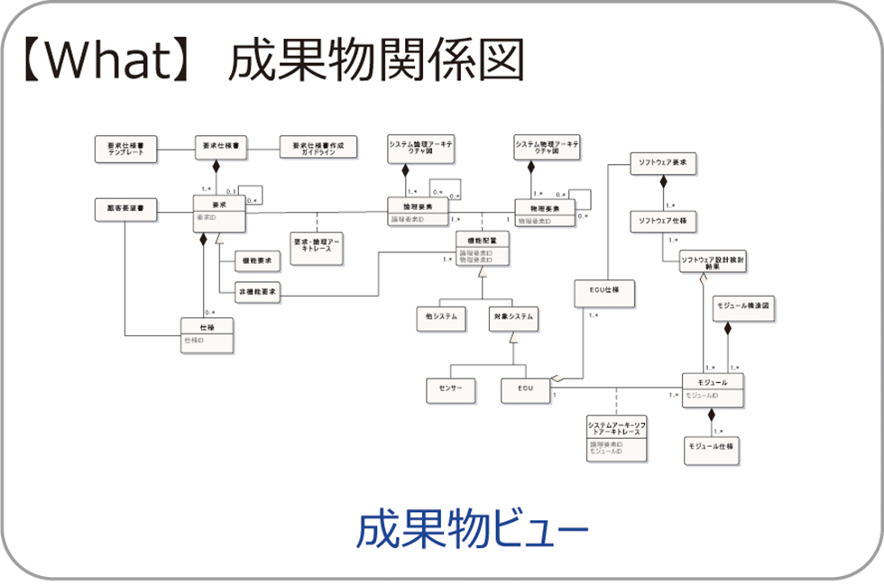 【What】成果物のつながりを示す成果物関係図