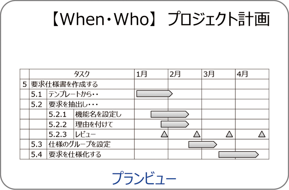 【When・Who】誰がいつ実施するかを明確にするプロジェクト計画