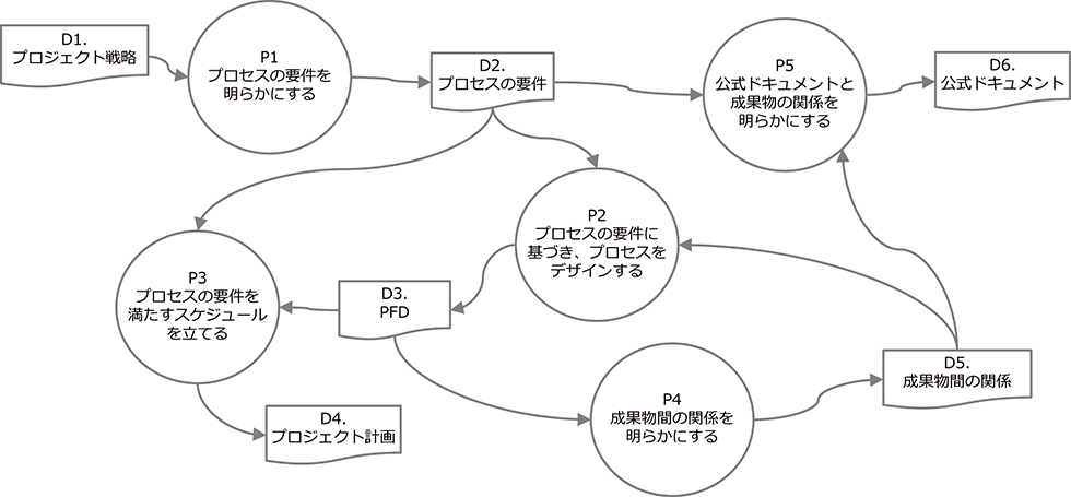 プロセス・アーキテクチャを定義するPFD（プロセス・フロー・ダイアグラム）