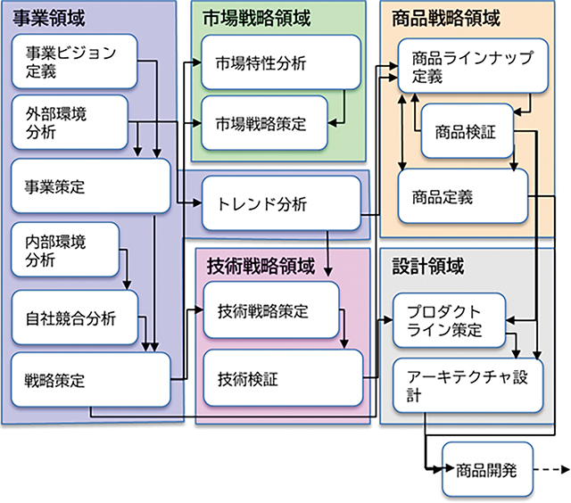 事業駆動プロセスとは、商品開発に向けた一貫性のあるプロセス