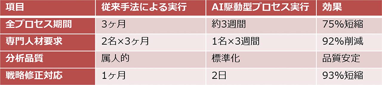 AI駆動型プロセスの効果は絶大