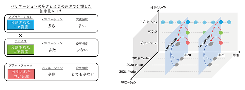 プロダクトライン開発で、ソフトウェアを完全に一本化することで、大量に発生するバリエーションの多さと変化の速さに着目して、構造化した抽象化レイヤと、それに従った製品の導出イメージ