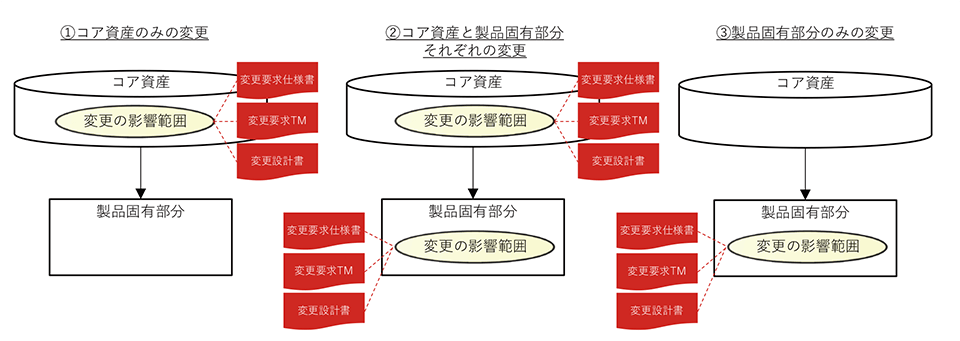 プロダクトライン開発における変更パターン①コア資産のみの変更②コア資産と製品固有部分それぞれの変更③製品固有部分のみの変更