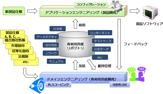 SPL(ソフトウェアプロダクトライン)化することで、｢派生開発｣の重複のムダを排除し、開発効率を劇的に改善