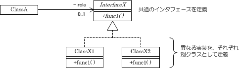 UMLモデルにおけるSPL可変点の設計は『インタフェースと実装の分離』の原則に基づいてソフトウェアを設計