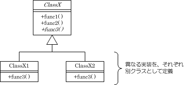 ｢UML｣モデルにおけるSPL可変点の設計では『オブジェクト指向』の特徴である、継承および多態性（ポリモーフィズム）を利用してソフトウェアを設計