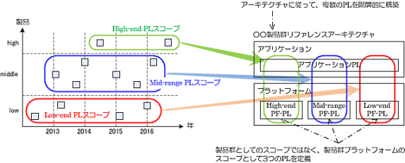 アーキテクチャに戻って、複数のプロダクトラインを構築、製品群としてのスコープではなく、製品群プラットフォームのスコープとして3つのPL(プロダクトライン）を定義