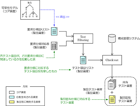 SPL｢プロダクトライン開発｣｜｢要求仕様｣に対して設計されるシステムテストのテスト資産（テスト仕様、テストプログラム、ツール等）を導出する方法～ テスト資産の導出