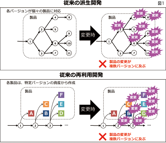 【従来の派生開発】各バージョンが個々の製品に対応×製品の変更が複数バージョンに及ぶ【従来の再利用開発】各製品は、特定バージョンの資産から作成×製品の変更が複数バージョンに及ぶ