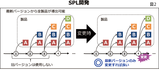 【SPL開発】最新バージョンから全製品が導出可能◎最新バージョンのみ変更すればよい