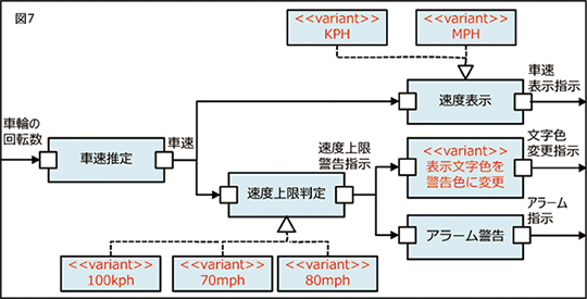 SPL｢プロダクトライン開発｣への移行の進め方【３.部品化によるコア資産作成】統合した資産から全ての製品を導出できるように、統合した資産のアーキテクチャを再利用しやすい構造に洗練させ、部品化したコア資産を作成します