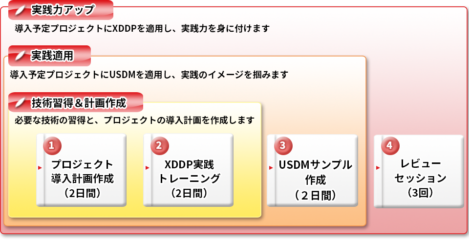 「XDDP」スタートダッシュ支援サービス｜「XDDP」実践トレーニング｜「XDDP」スタートダッシュ支援サービス概要｜プロジェクト導入計画作成｜「USDM」サンプル作成｜レビューセッション