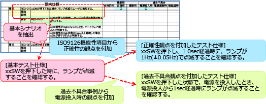 要求仕様から基本シナリオを抽出⇒【基本テスト仕様】xxSWを押下した時に、ランプが点滅することを確認する⇒ISO9126機能性項目から正確性の観点を付加⇒【正確性観点を付加したテスト仕様】xxSWを押下し、1.0sec経過時に、ランプが1Hz(+-0.05Hz)で点滅することを確認する。⇒過去不具合事例から電源投入時の観点を付加⇒【過去不具合観点を付加したテスト仕様】xxSWを押下した状態で、電源を投入したとき、電源投入から1sec経過時にランプが点滅することを確認する