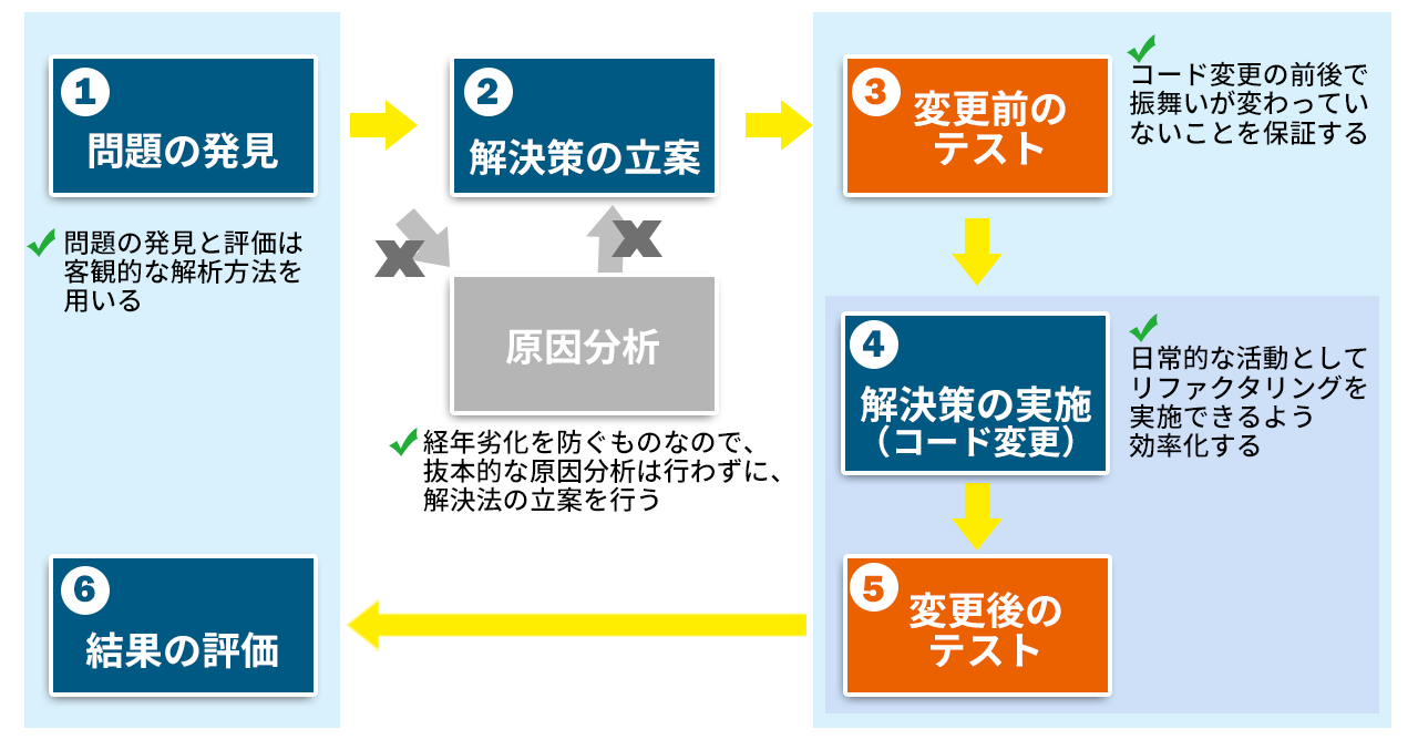 ｢派生開発｣で肥大化・複雑化したシステムを救済するために欠かせない「リファクタリング」の失敗しないためのポイントと進め方