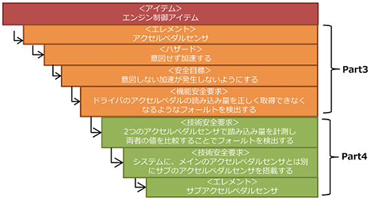 車載開発～「派生開発」を続けながら機能安全規格ISO26262に対応するには：『トレーサビリティ』の構築【ISO26262 Part3】＜アイテム＞エンジン制御アイテム⇒＜エレメント＞アクセルペダルセンサ⇒＜ハザード＞意図せず加速する⇒＜安全目標＞意図しない加速が発生しないようにする⇒＜機能安全要求＞ドライバのアクセルペダルの読み込み量を正しく取得できなくなるようなフォールトを検出する⇒【ISO26262 Part4】＜技術安全要求＞２つのアクセルペダルセンサで読み込み量を計測し両者の値を比較することでフォールトを検出する⇒＜技術安全要求＞システムに、メインのアクセルペダルセンサとは別にサブのアクセルペダルセンサを搭載する⇒＜エレメント＞サブアクセルペダルセンサ