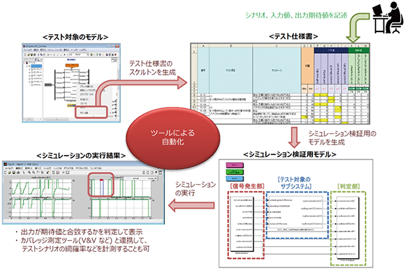 MATLAB／Simulinkモデルによる「MBD」モデルベース開発支援(オートモーティブソリューション)における検証の問題解決には「MATLAB/Simulink」や「カバレッジ計測ツール」などと連携する自働化ツールを導入する【ツールによる自動化】テスト対象のモデル：テスト仕様書のスケルトンを生成⇒テスト仕様書：シミュレーション検証用のモデルを生成⇒シミュレーション検証用モデル：シミュレーションの実行⇒シミュレーションの実行結果：出力が期待値と合致するかを判定して表示／カバレッジ測定ツール（Ｖ＆Ｖなど）と連携して、テストシナリオの網羅率などを計測することも可