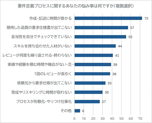 要件定義のスキル不足、人材不足が続く限り、失敗プロジェクトは減らない