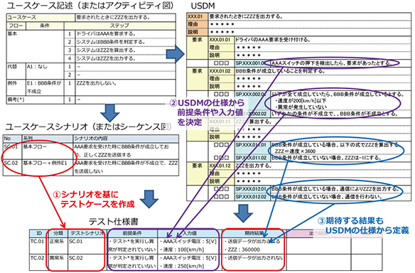 ユースケース記述（またはアクティビティ図）⇒ユースケースシナリオ（またはシーケンス図）⇒①シナリオを基にテストケースを作成⇒テスト仕様書／ユースケース記述（またはアクティビティ図）⇒USDM②USDMの仕様から前提条件や入力値を決定⇒テスト仕様書③期待する結果もUSDMの仕様から定義