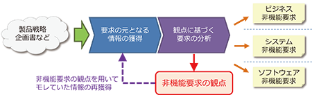 USDMによる要求の定義と仕様化～USDMにおける非機能要求の導出～USDMにおける非機能要求の導出に必要となる様々な観点｜製品戦略企画書など→要求の元となる情報の獲得→観点に基づく要求の分析→ビジネス非機能要求・システム非機能要求・ソフトウェア非機能要求・非機能要求の観点→非機能要求の観点を用いてモレていた情報の再獲得