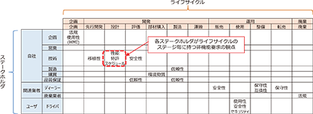 USDMによる要求の定義と仕様化～USDMにおける非機能要求の導出～ヌケモレなく非機能要求を導出するためには｜各ステークホルダがライフサイクルのステージ毎に持つ非機能要求の観点