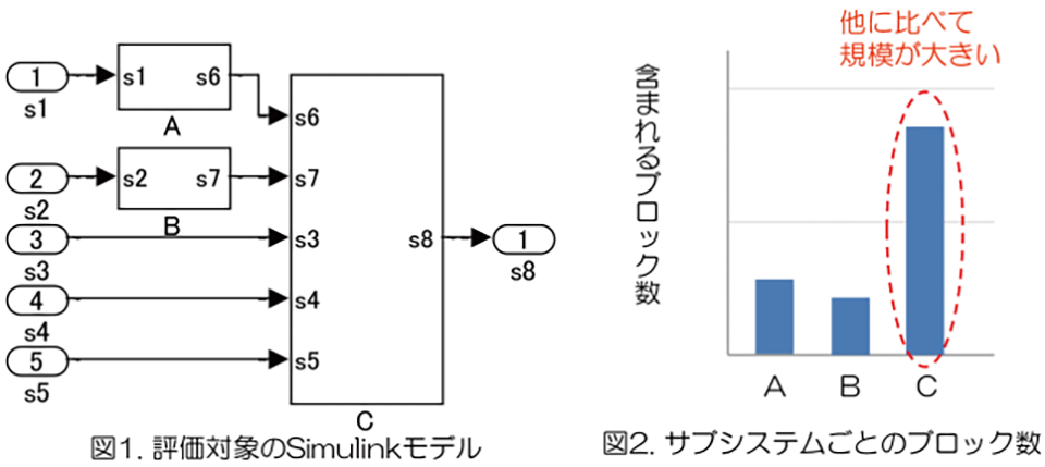 車載開発～MATLAB / Simulinkモデルの品質改善手法（リファクタリング）１：メトリクスによる品質改善例1）ブロック数から規模が適切でないサブシステムを検出して改善｜図１：評価対象のSimulinkモデル、図２：サブシステムごとのブロック数