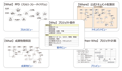 【What】PFD（プロセス・フロー・ダイアグラム）【Where】公式ドキュメント配置図【Why】プロジェクト要件【What】成果物関係図【When-Who】プロジェクト計画