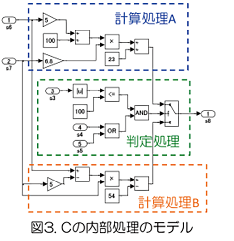 車載開発～MATLAB / Simulinkモデルの品質改善手法（リファクタリング）１：メトリクスによる品質改善例1）ブロック数から規模が適切でないサブシステムを検出して改善｜図３：Cの内部処理のモデル